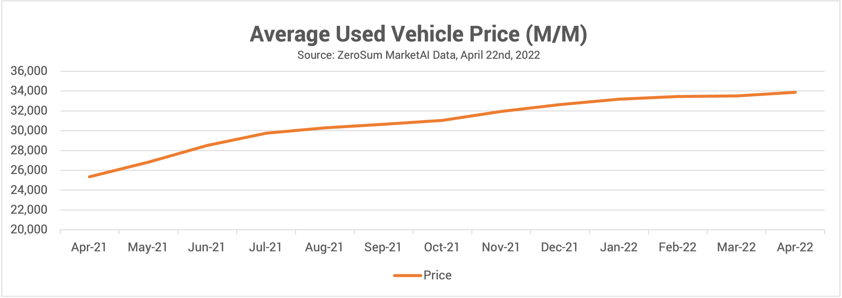 What Dealers Can Expect From the Used Car Market in the Second Half of 2022